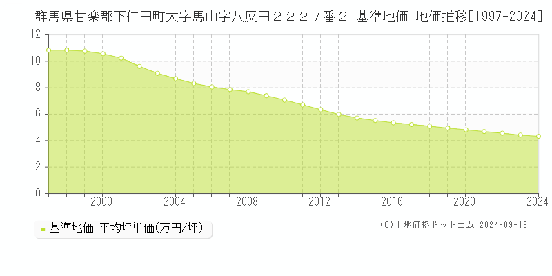 群馬県甘楽郡下仁田町大字馬山字八反田２２２７番２ 基準地価 地価推移[1997-2024]