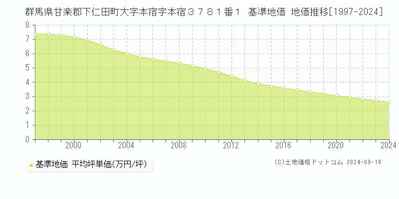 群馬県甘楽郡下仁田町大字本宿字本宿３７８１番１ 基準地価 地価推移[1997-2024]