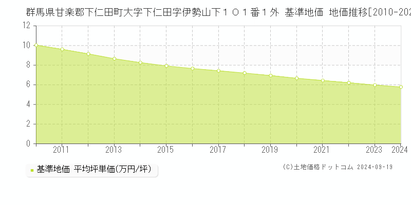 群馬県甘楽郡下仁田町大字下仁田字伊勢山下１０１番１外 基準地価 地価推移[2010-2024]