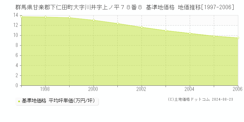 群馬県甘楽郡下仁田町大字川井字上ノ平７８番８ 基準地価格 地価推移[1997-2006]