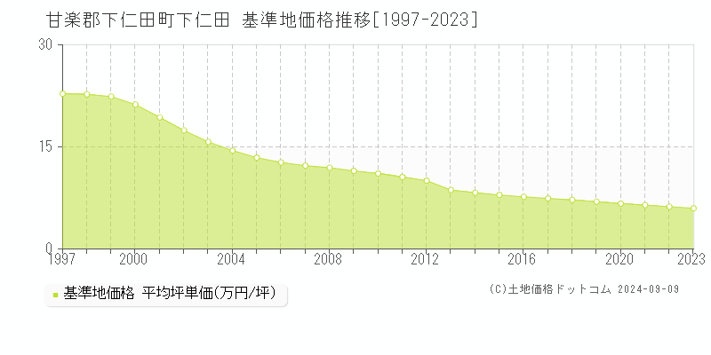 下仁田(甘楽郡下仁田町)の基準地価格推移グラフ(坪単価)[1997-2023年]