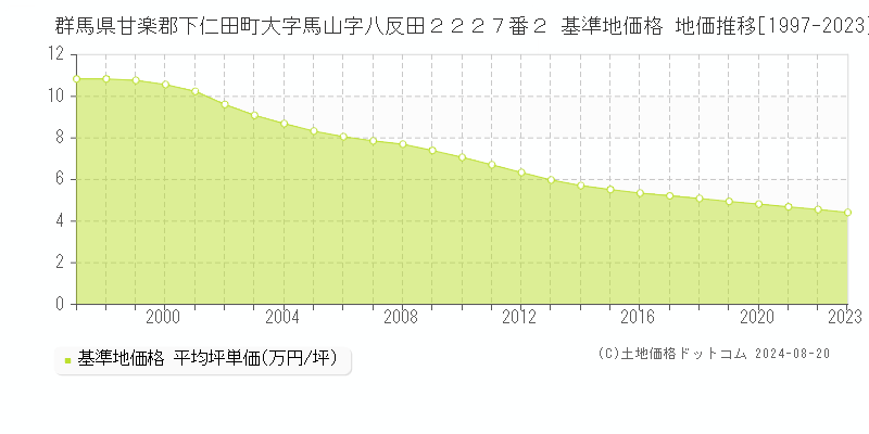 群馬県甘楽郡下仁田町大字馬山字八反田２２２７番２ 基準地価格 地価推移[1997-2023]