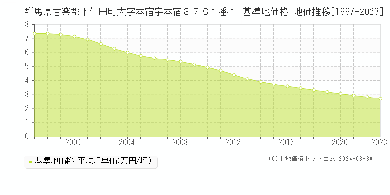 群馬県甘楽郡下仁田町大字本宿字本宿３７８１番１ 基準地価格 地価推移[1997-2023]