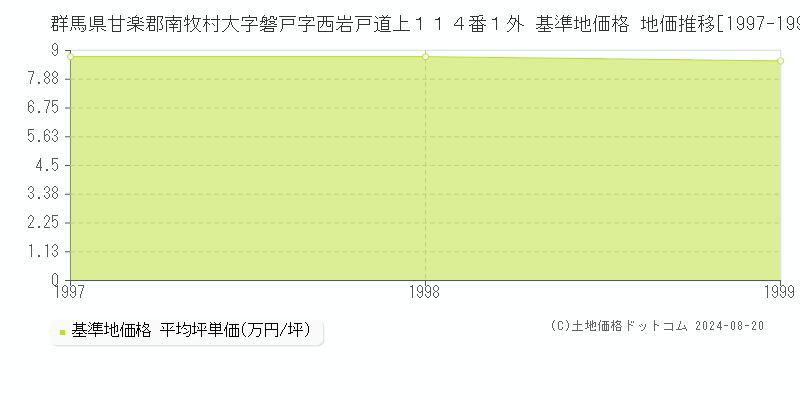 群馬県甘楽郡南牧村大字磐戸字西岩戸道上１１４番１外 基準地価 地価推移[1997-1999]