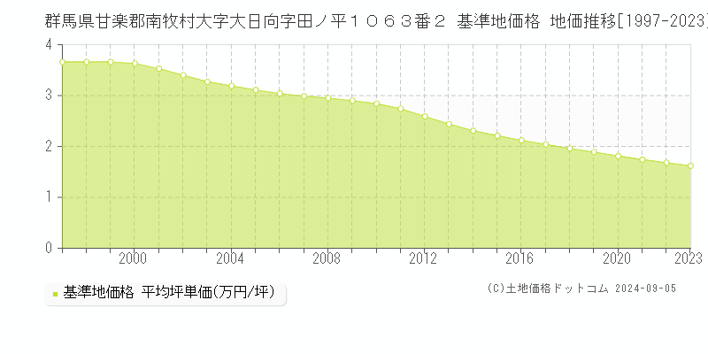 群馬県甘楽郡南牧村大字大日向字田ノ平１０６３番２ 基準地価格 地価推移[1997-2023]