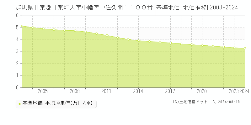 群馬県甘楽郡甘楽町大字小幡字中佐久間１１９９番 基準地価 地価推移[2003-2024]