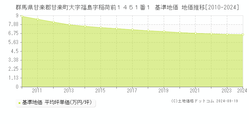 群馬県甘楽郡甘楽町大字福島字稲荷前１４５１番１ 基準地価 地価推移[2010-2024]