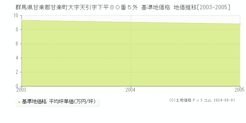 群馬県甘楽郡甘楽町大字天引字下平８０番５外 基準地価格 地価推移[2003-2005]