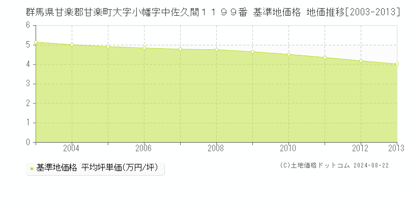 群馬県甘楽郡甘楽町大字小幡字中佐久間１１９９番 基準地価格 地価推移[2003-2023]