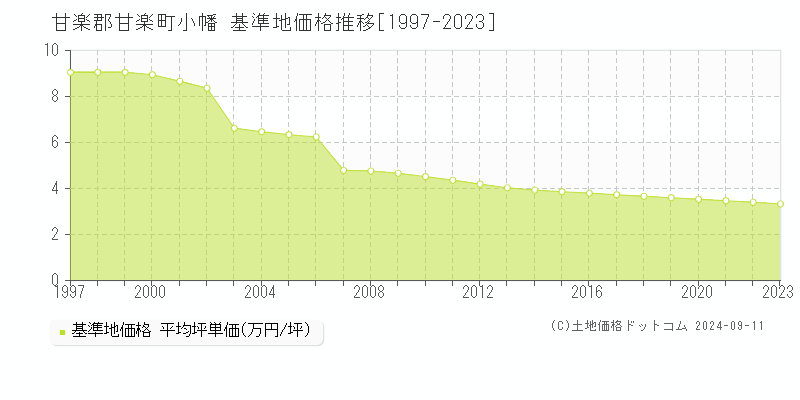 小幡(甘楽郡甘楽町)の基準地価推移グラフ(坪単価)[1997-2024年]