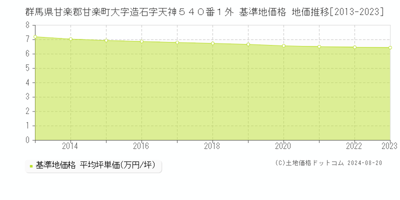 群馬県甘楽郡甘楽町大字造石字天神５４０番１外 基準地価 地価推移[2013-2024]