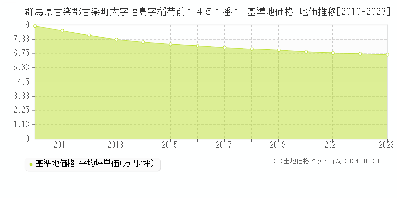 群馬県甘楽郡甘楽町大字福島字稲荷前１４５１番１ 基準地価格 地価推移[2010-2023]