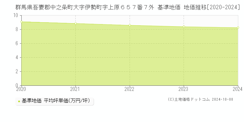 群馬県吾妻郡中之条町大字伊勢町字上原６５７番７外 基準地価 地価推移[2020-2024]