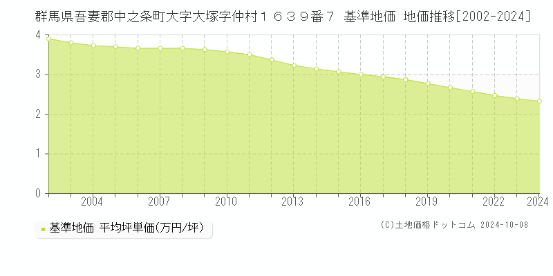 群馬県吾妻郡中之条町大字大塚字仲村１６３９番７ 基準地価 地価推移[2002-2024]