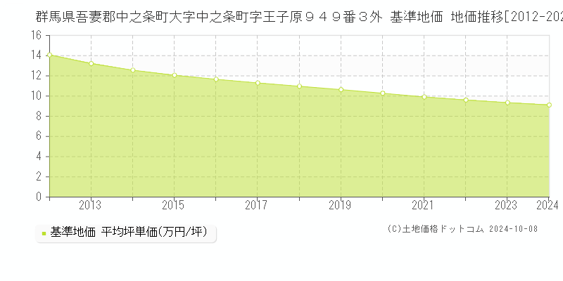 群馬県吾妻郡中之条町大字中之条町字王子原９４９番３外 基準地価 地価推移[2012-2024]