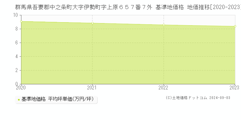 群馬県吾妻郡中之条町大字伊勢町字上原６５７番７外 基準地価格 地価推移[2020-2023]