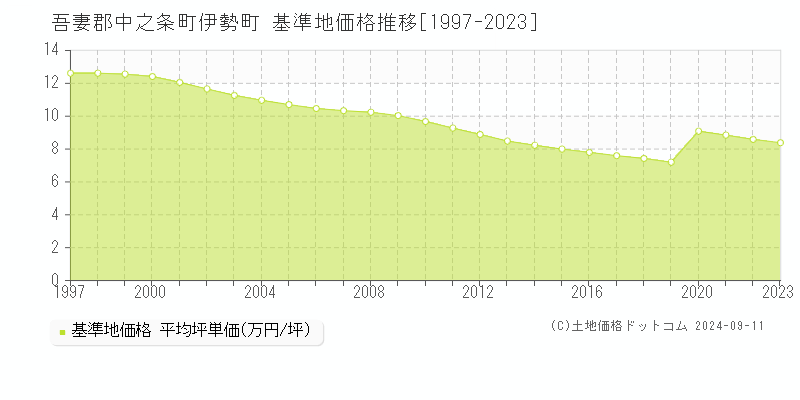 伊勢町(吾妻郡中之条町)の基準地価格推移グラフ(坪単価)[1997-2023年]