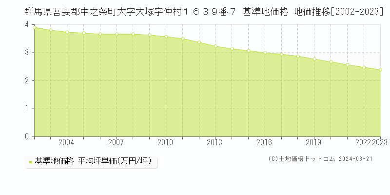 群馬県吾妻郡中之条町大字大塚字仲村１６３９番７ 基準地価格 地価推移[2002-2023]