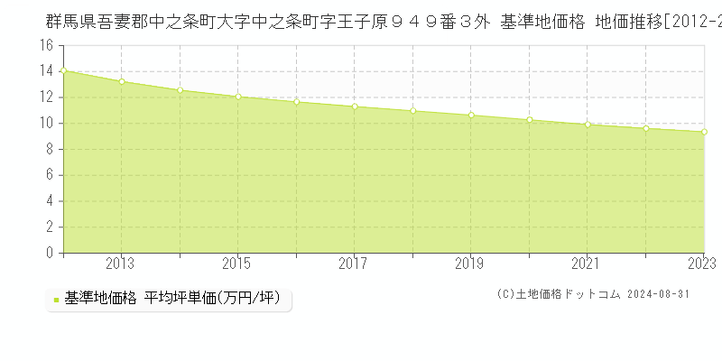 群馬県吾妻郡中之条町大字中之条町字王子原９４９番３外 基準地価 地価推移[2012-2024]