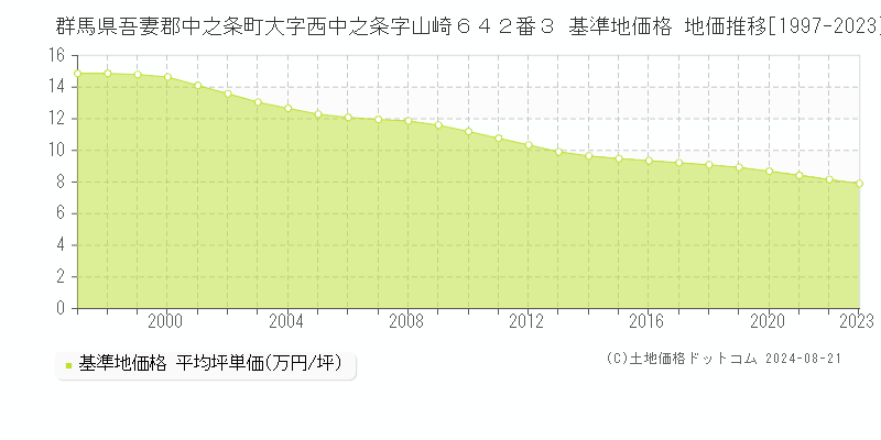 群馬県吾妻郡中之条町大字西中之条字山崎６４２番３ 基準地価格 地価推移[1997-2023]