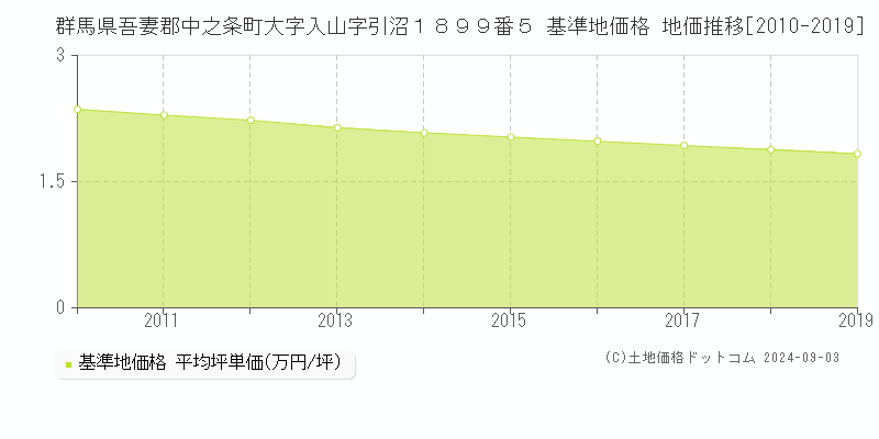 群馬県吾妻郡中之条町大字入山字引沼１８９９番５ 基準地価格 地価推移[2010-2019]