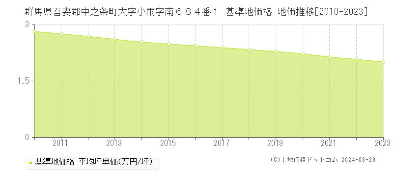 群馬県吾妻郡中之条町大字小雨字南６８４番１ 基準地価格 地価推移[2010-2023]