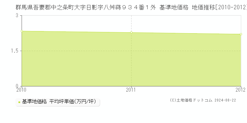 群馬県吾妻郡中之条町大字日影字八舛蒔９３４番１外 基準地価格 地価推移[2010-2012]