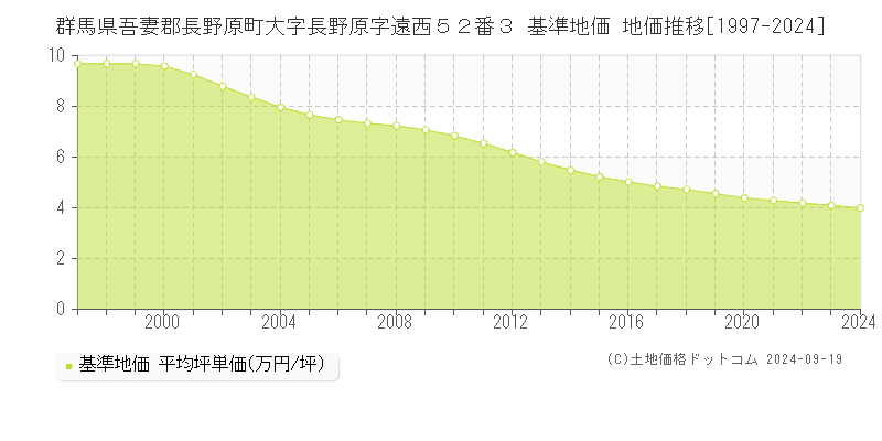 群馬県吾妻郡長野原町大字長野原字遠西５２番３ 基準地価 地価推移[1997-2024]