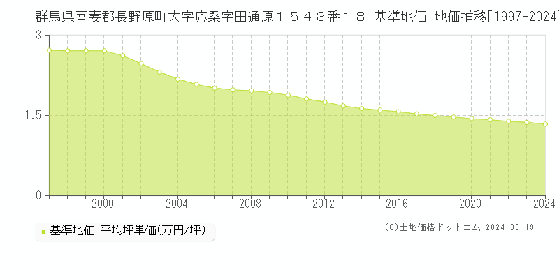 群馬県吾妻郡長野原町大字応桑字田通原１５４３番１８ 基準地価 地価推移[1997-2024]