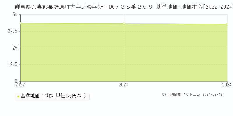 群馬県吾妻郡長野原町大字応桑字新田原７３５番２５６ 基準地価 地価推移[2022-2024]