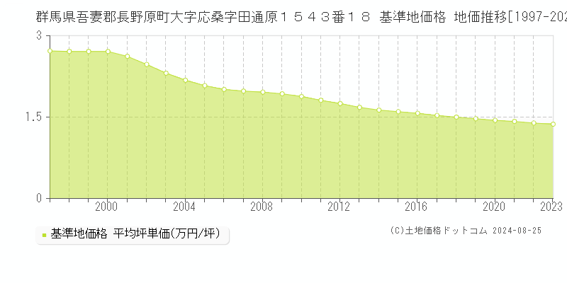 群馬県吾妻郡長野原町大字応桑字田通原１５４３番１８ 基準地価格 地価推移[1997-2023]