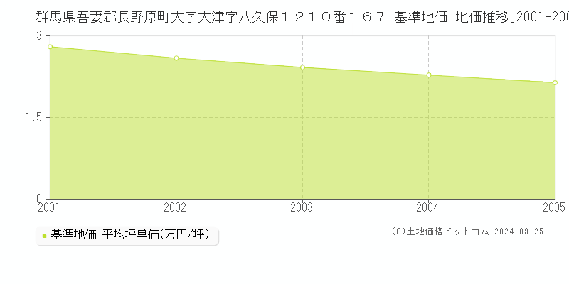 群馬県吾妻郡長野原町大字大津字八久保１２１０番１６７ 基準地価格 地価推移[2001-2005]