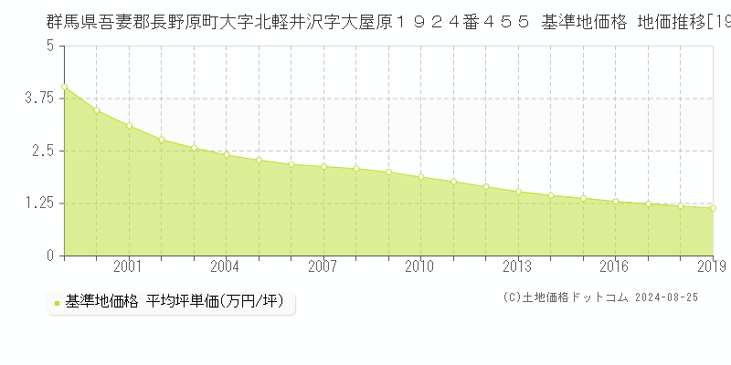 群馬県吾妻郡長野原町大字北軽井沢字大屋原１９２４番４５５ 基準地価格 地価推移[1999-2019]