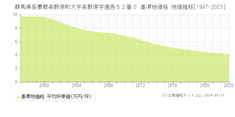 群馬県吾妻郡長野原町大字長野原字遠西５２番３ 基準地価格 地価推移[1997-2023]