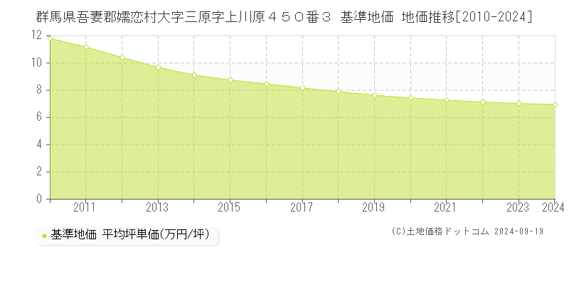 群馬県吾妻郡嬬恋村大字三原字上川原４５０番３ 基準地価 地価推移[2010-2024]