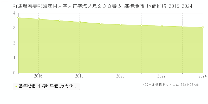 群馬県吾妻郡嬬恋村大字大笹字塩ノ島２０３番６ 基準地価 地価推移[2015-2024]