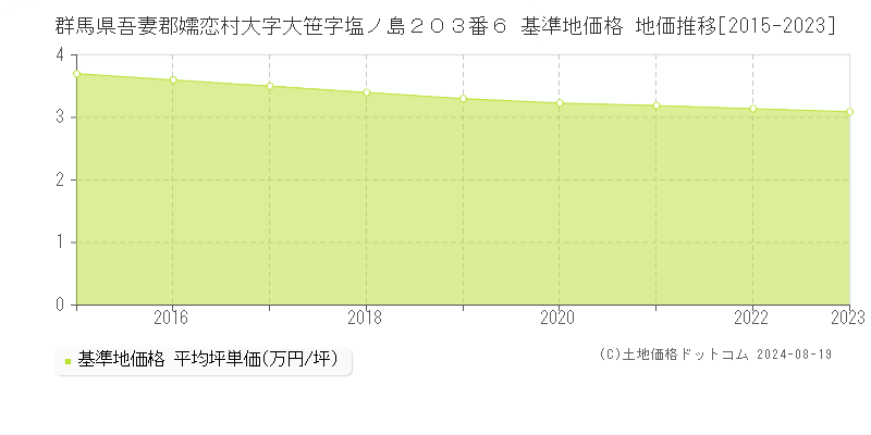 群馬県吾妻郡嬬恋村大字大笹字塩ノ島２０３番６ 基準地価 地価推移[2015-2024]