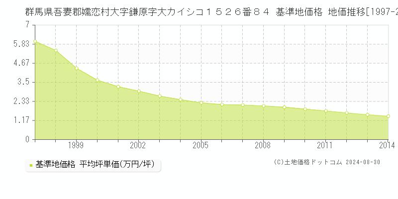 群馬県吾妻郡嬬恋村大字鎌原字大カイシコ１５２６番８４ 基準地価格 地価推移[1997-2014]