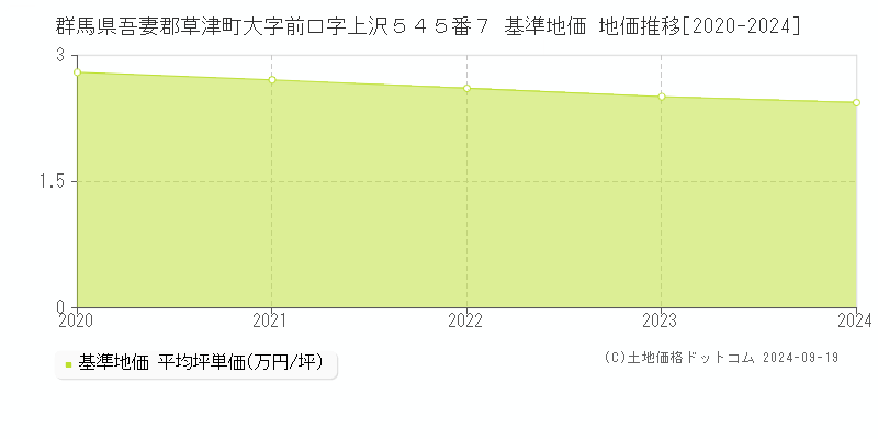 群馬県吾妻郡草津町大字前口字上沢５４５番７ 基準地価 地価推移[2020-2024]