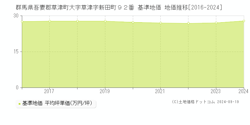 群馬県吾妻郡草津町大字草津字新田町９２番 基準地価 地価推移[2016-2024]