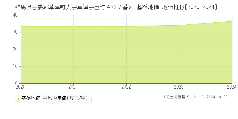 群馬県吾妻郡草津町大字草津字西町４０７番２ 基準地価 地価推移[2020-2024]