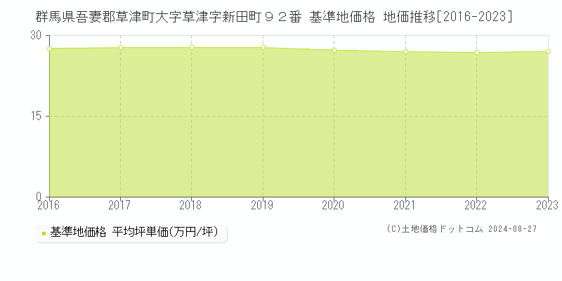 群馬県吾妻郡草津町大字草津字新田町９２番 基準地価格 地価推移[2016-2023]