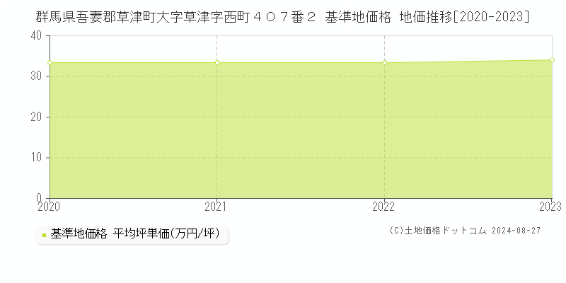 群馬県吾妻郡草津町大字草津字西町４０７番２ 基準地価格 地価推移[2020-2023]