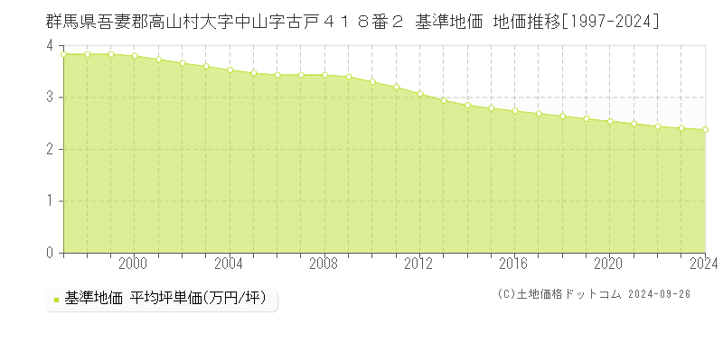 群馬県吾妻郡高山村大字中山字古戸４１８番２ 基準地価 地価推移[1997-2024]