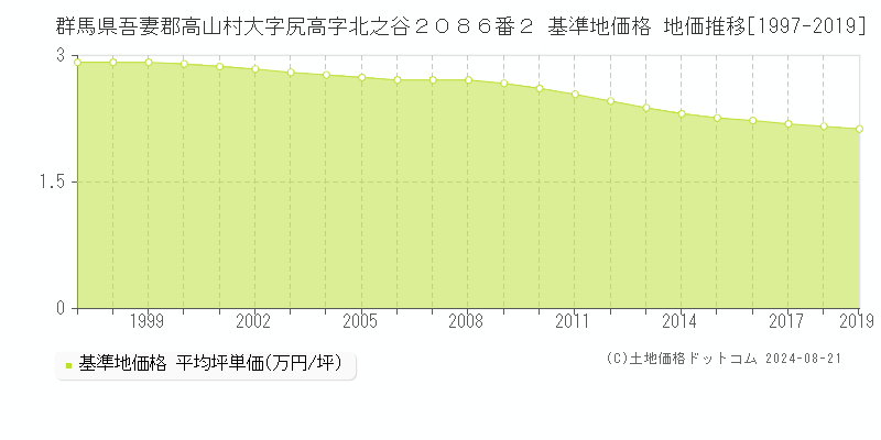 群馬県吾妻郡高山村大字尻高字北之谷２０８６番２ 基準地価 地価推移[1997-2019]