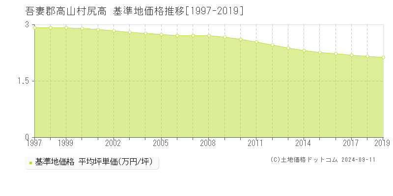 尻高(吾妻郡高山村)の基準地価推移グラフ(坪単価)[1997-2019年]