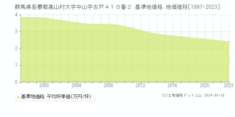 群馬県吾妻郡高山村大字中山字古戸４１８番２ 基準地価格 地価推移[1997-2023]