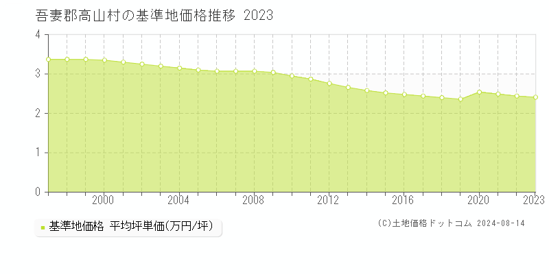 全域(高山村)の基準地価推移グラフ(坪単価)[1997-2024年]