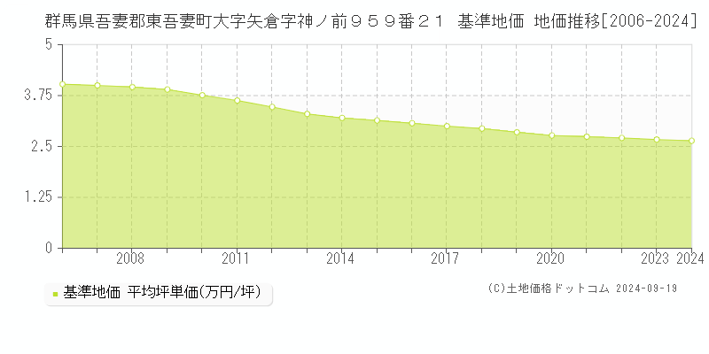 群馬県吾妻郡東吾妻町大字矢倉字神ノ前９５９番２１ 基準地価 地価推移[2006-2024]