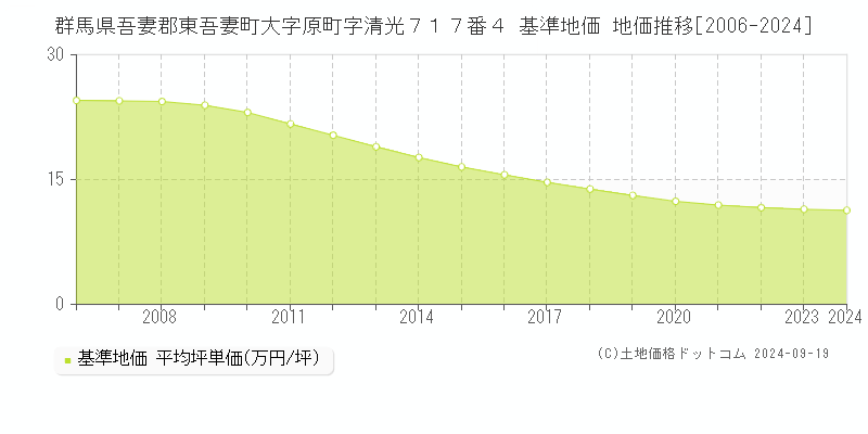 群馬県吾妻郡東吾妻町大字原町字清光７１７番４ 基準地価 地価推移[2006-2024]